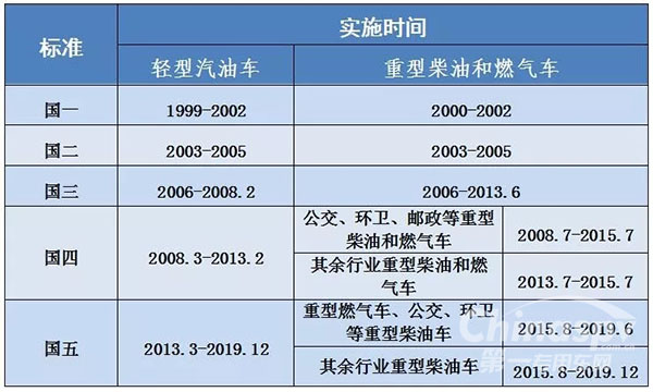 北(běi)京市7月(yuè)1日起開始執行國六